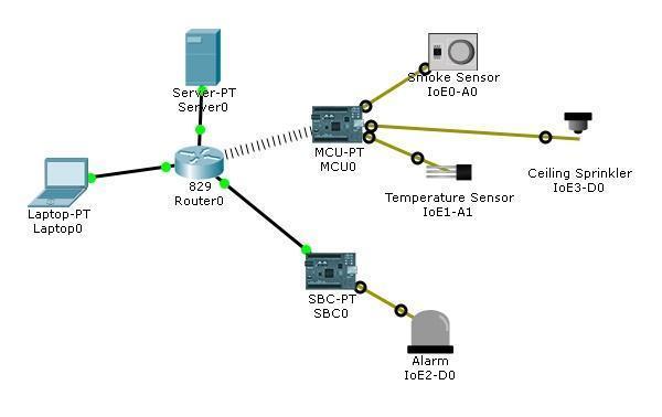 Packet Tracer 7.0 advanced programming and automation network topology