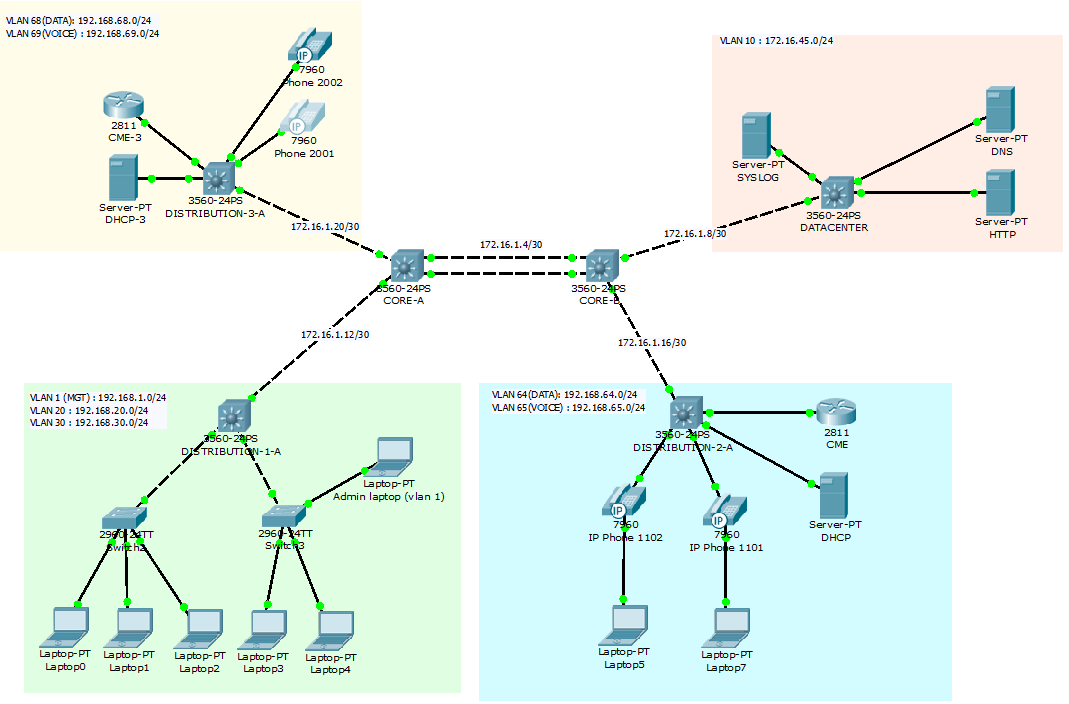 Packet Tracer 5.3 - Small business voip configuration