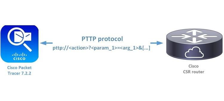 Cisco Packet Tracer 7.2.2 PTTP protocol description